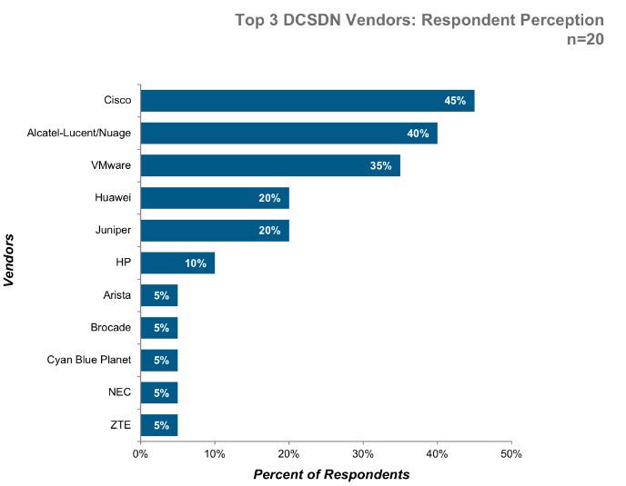 .@nuagenetworks ranked #2 in SDN leadership by global CSPs in unaided @IHS Infonetics survey bit.ly/1Rpp7W7