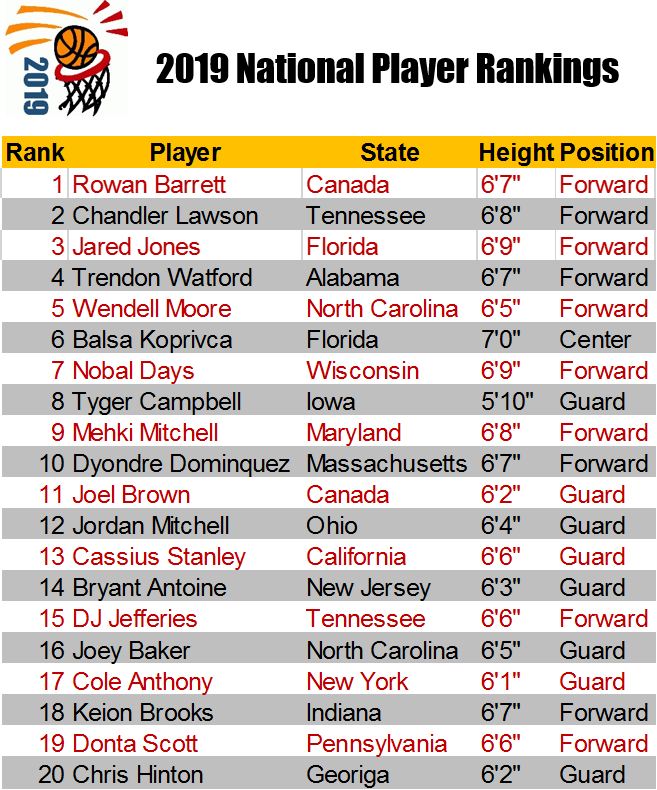BallStars2019's tweet photo. New #2019 National Player Rankings (1-20) | Position / State Rankings coming later this month #CongratulationsTop100 https://t.co/iNBXC2Q3X0