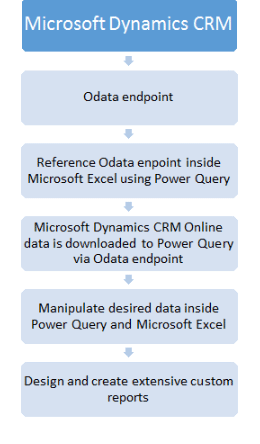 ManagedSolution's tweet image. An Overview on how to Create Advanced ... - managedsolution.com/?p=5055 #Cloud #Dynamics_CRM #Power_Query