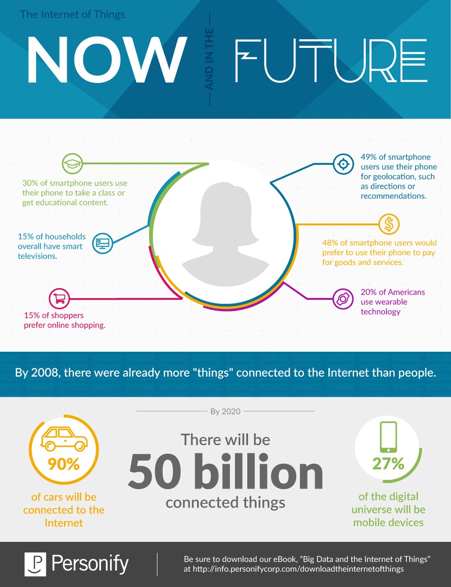 The Internet of Things: Now and in the Future an #infographic#IoT #bigdata hubs.ly/H01m2fS0