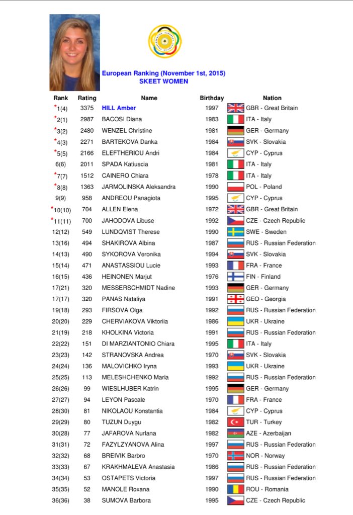 Can't believe I'm no. 1 in Europe! 🙈