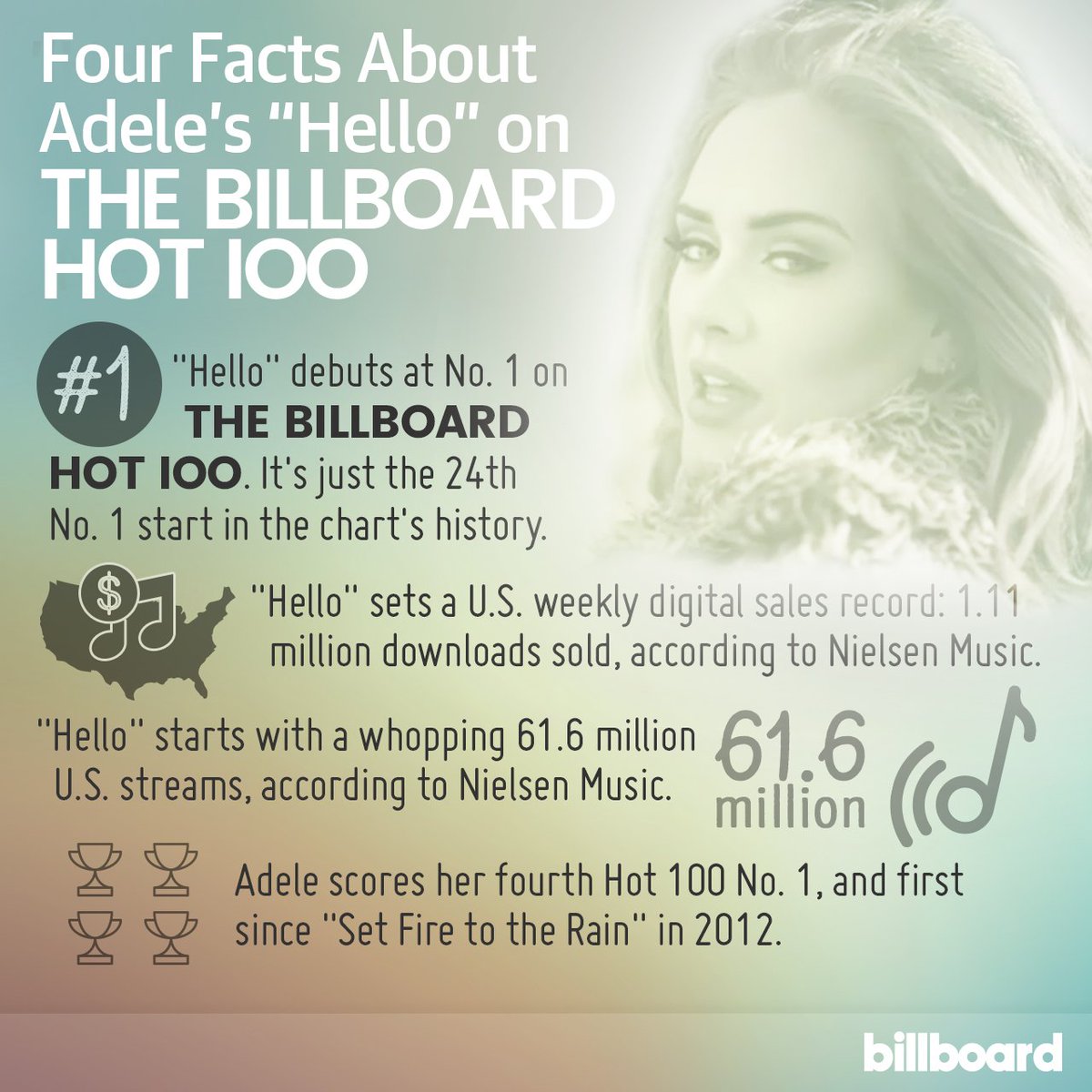 billboard's tweet photo. Congrats, @Adele! #RecordBreaker: https://t.co/uculYNMs5d https://t.co/pIURE3Qzsg