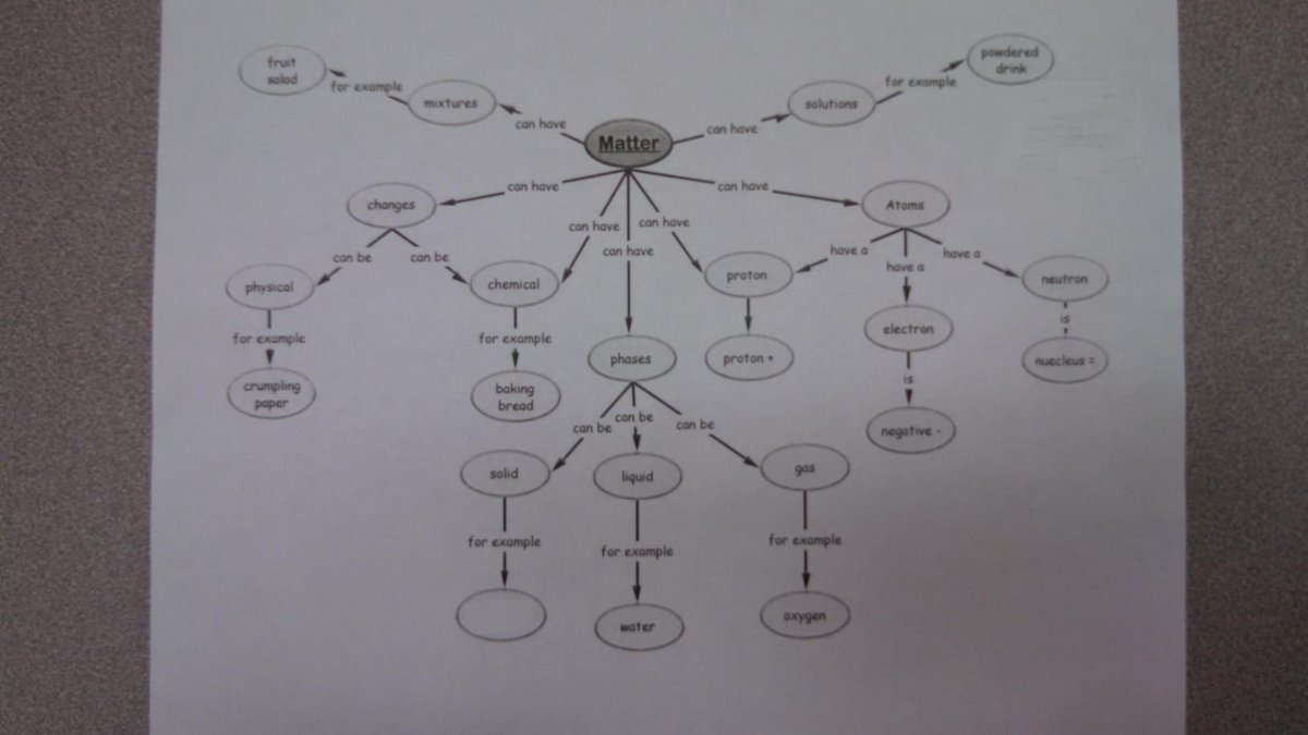 sheleen1920's tweet photo. @CentervilleVB Student centered concept map on matter#CelebrateMonday https://t.co/gZK5kWWzUb