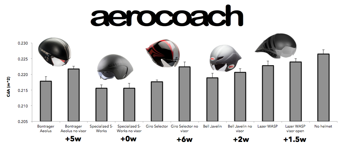 AeroCoach Ltd UK on Twitter "Aero helmets & visors what is best