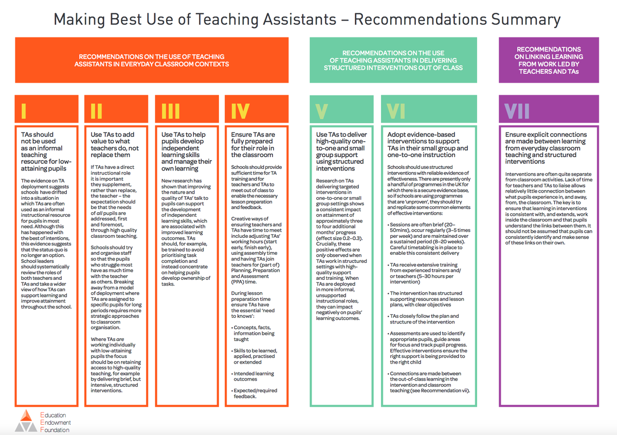 TeacherToolkit's tweet photo. Making Best Use of Teaching Assistants – A key summary via @EducEndowFoundn https://t.co/nmbvOIKR6H #ukedchat #SEN https://t.co/r6Pbq4CRdc