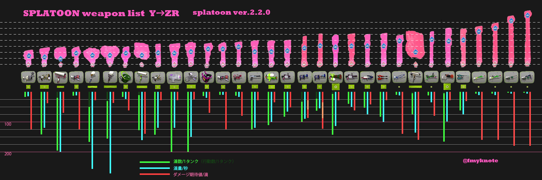 Fmyk ふみゆき みせるゲーマー スプラトゥーン ブキ射程 スペック一覧 Ver2 2 0に更新しました T Co Nyjvzozybn スプラトゥーン Splatoon Ver2 2 0 ブキ 比較 射程 Fmyk T Co 9q4g5jdfux Twitter