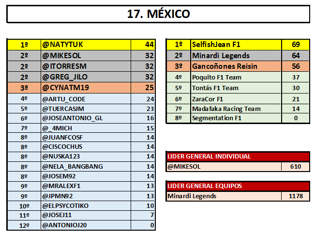 ayrtonsennaes's tweet photo. Puntuación y resultados del #MEXGP. @NatyTuk vence con holgura. En equipos #SelfishJeanF1 se hace con la victoria. https://t.co/JnOXLqT0xE