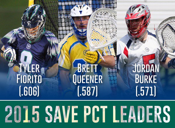 MLL_Lacrosse's tweet photo. GOALIE STAT ALERT: Here are the #MLL2015 save pct leaders: @FioritoPU6 @BrettQueener23 @jmburke https://t.co/gJerMsB1Z2