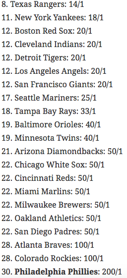 SPORTalkPhils's tweet photo. The Phillies odds to win the 2016 World Series are 200/1. https://t.co/EnnBbrx4EZ