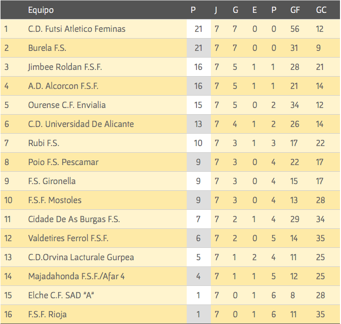 Magnífico arranque del <a href="/RoldanFSF/">STV Roldán FSF</a> en 1ª División femenina de fútbol sala que marcha tercero en liga. ¡Impresionante!