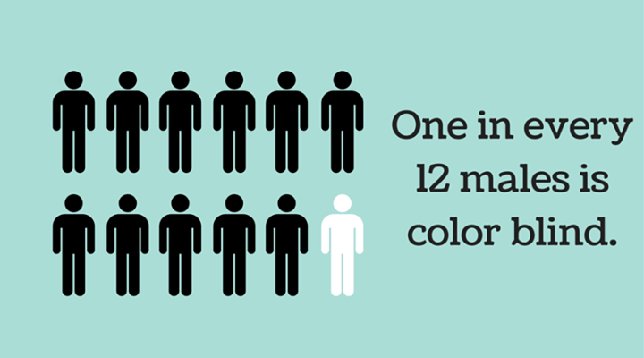 EyeCUOptometry's tweet photo. Did you know that color blindness is more common in males. https://t.co/OVjy7QmiER