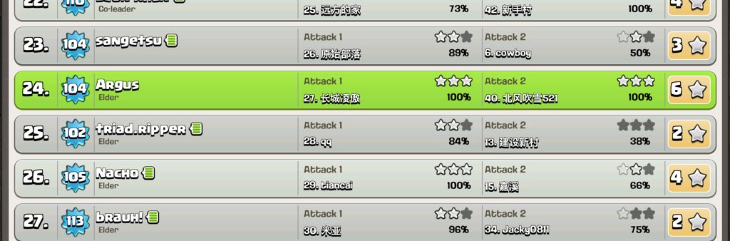 TheArguus's tweet photo. Sí señor, con dos plenos en esta guerra. ⭐️⭐️⭐️⭐️⭐️⭐️🔝 @CLANCHILETOP #ClashOfClans https://t.co/zyd1iRPQQv