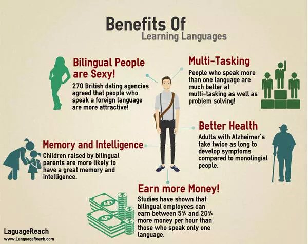lingholic's tweet photo. Five awesome benefits of learning #languages! https://t.co/OCuOZvV4QO
