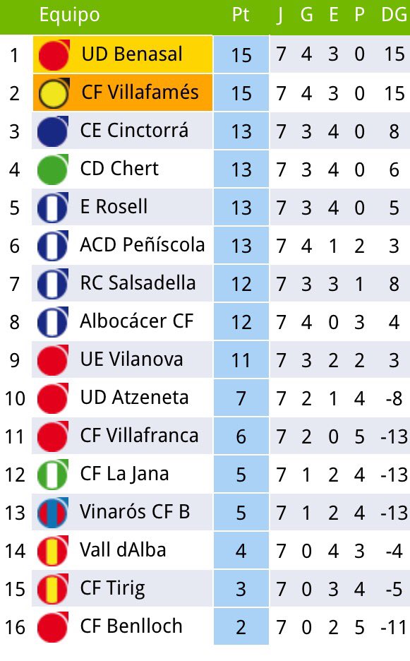 CE_Rossell's tweet photo. Resultats i classificació de la jornada 7 https://t.co/dwlWjSmMTC
