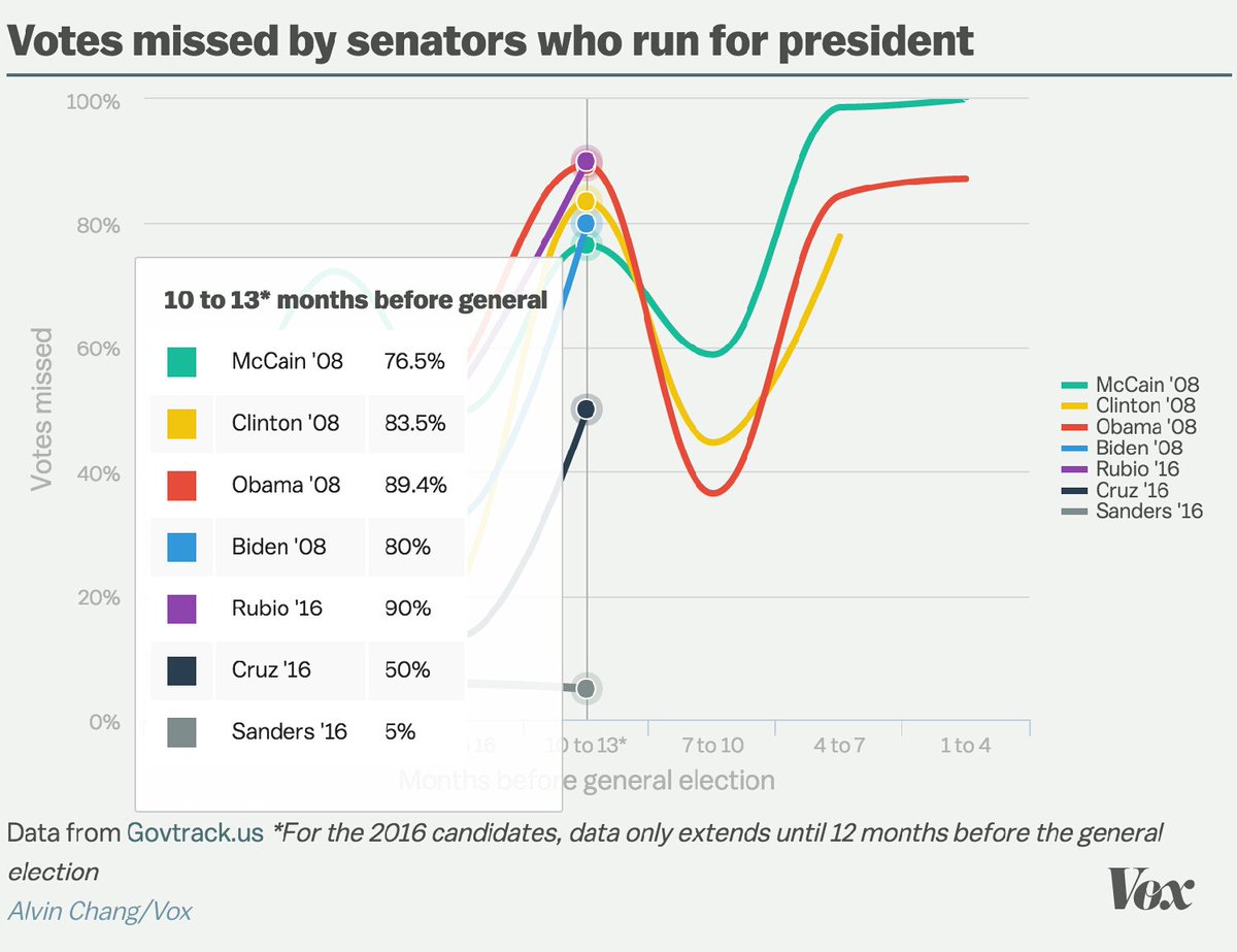 CCforBernie's tweet photo. Bernie votes more, while campaigning, than any other candidate.
#FeelTheBern
#SandersForPresident https://t.co/v6QYIAQ3gY