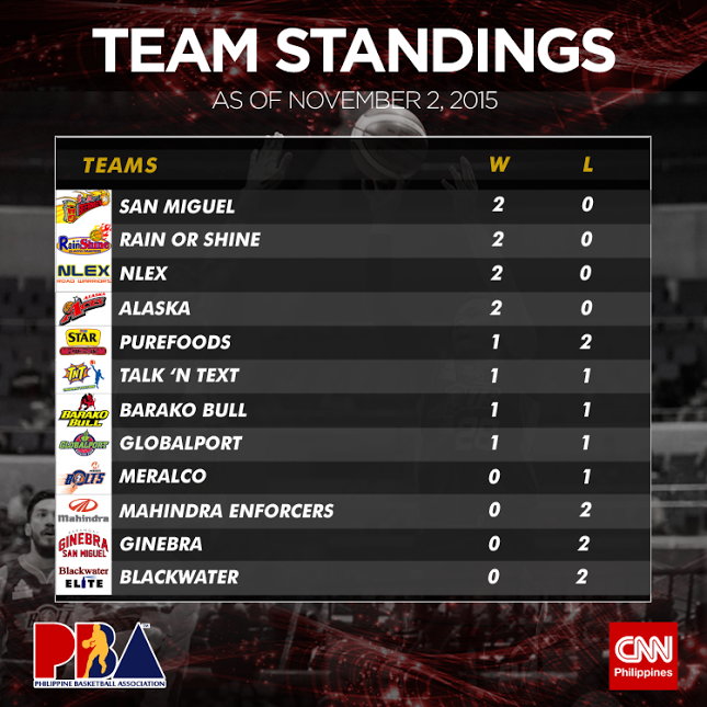 Standing pba PBA StatsPlus