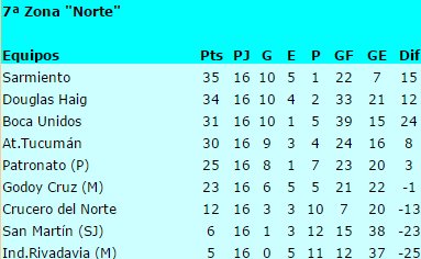 SABADOGOL's tweet photo. #JUVENILESA de @afa COPA INTEGRACION. ZONA NORTE. SEPTIMA DIVISION. POSICIONES FINALES Realizado x Fernando Fracchia https://t.co/Y0vfMXsZgQ