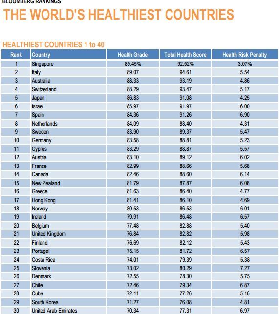 TuPreferidaFM's tweet photo. Venezuela ocupa el puesto 61 de los 145 países más sanos del mundo https://t.co/15potoyHnF https://t.co/DP50u6aInp