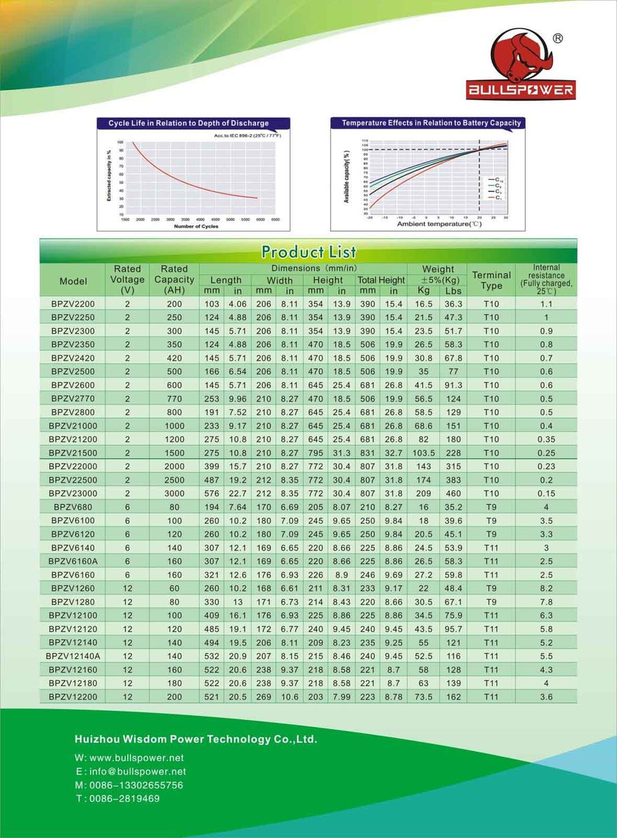 kkkkaryczjx's tweet image. BULLSPOWER OPzV #solarbattery which wildly for #windsystem #solarsystem #telecom.High performance life !Best choice!