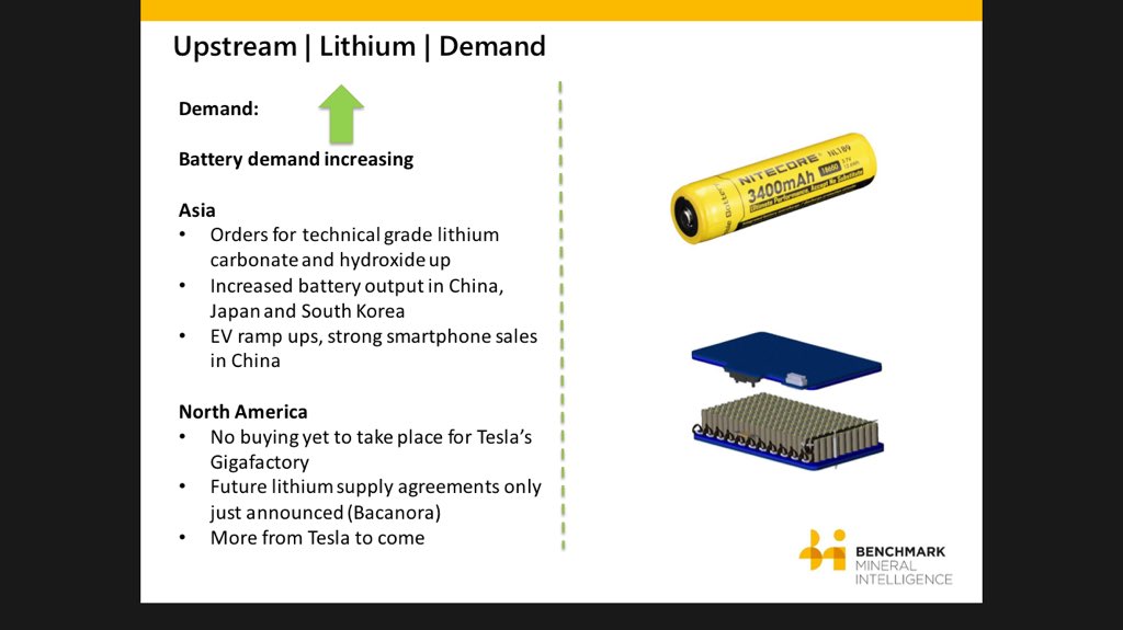 benchmarkmin's tweet photo. Lithium demand is not yet coming from the battery megafactories. Supply squeeze set to continue. #Benchmark2015 https://t.co/l2rnSyu34u