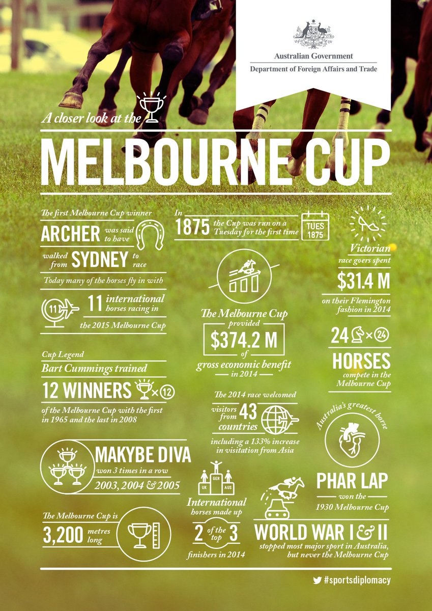 dfat's tweet photo. Did you know that 11 international horses are running in today’s #MelbourneCup? #sportsdiplomacy https://t.co/6oXjPYopr4