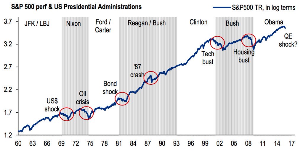BusinessInsider's tweet photo. The end of a two-term president is usually bad news for the stock market https://t.co/QkXcFqnEo1 https://t.co/U9E575L81B