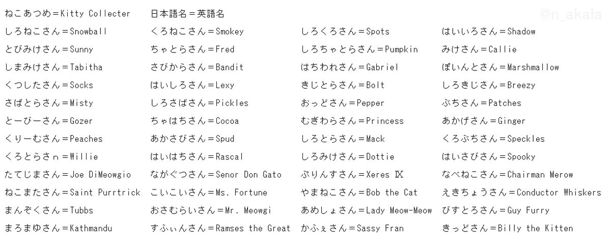 Akala Vitoria ねこあつめ Kittycollecter の英語表記対応に伴い 各ねこの英語 名が判明しましたので 和名 英語名を一覧表にしてみました 英語名も面白いですよ T Co Uehrmlrjmi Akala Vitoria ねこあつめ Kittycollecter の英語表記対応に伴い 各ねこの英語 名が判明しましたので 和名 英語名を一覧表にしてみました 英語名も面白いですよ T Co Uehrmlrjmi