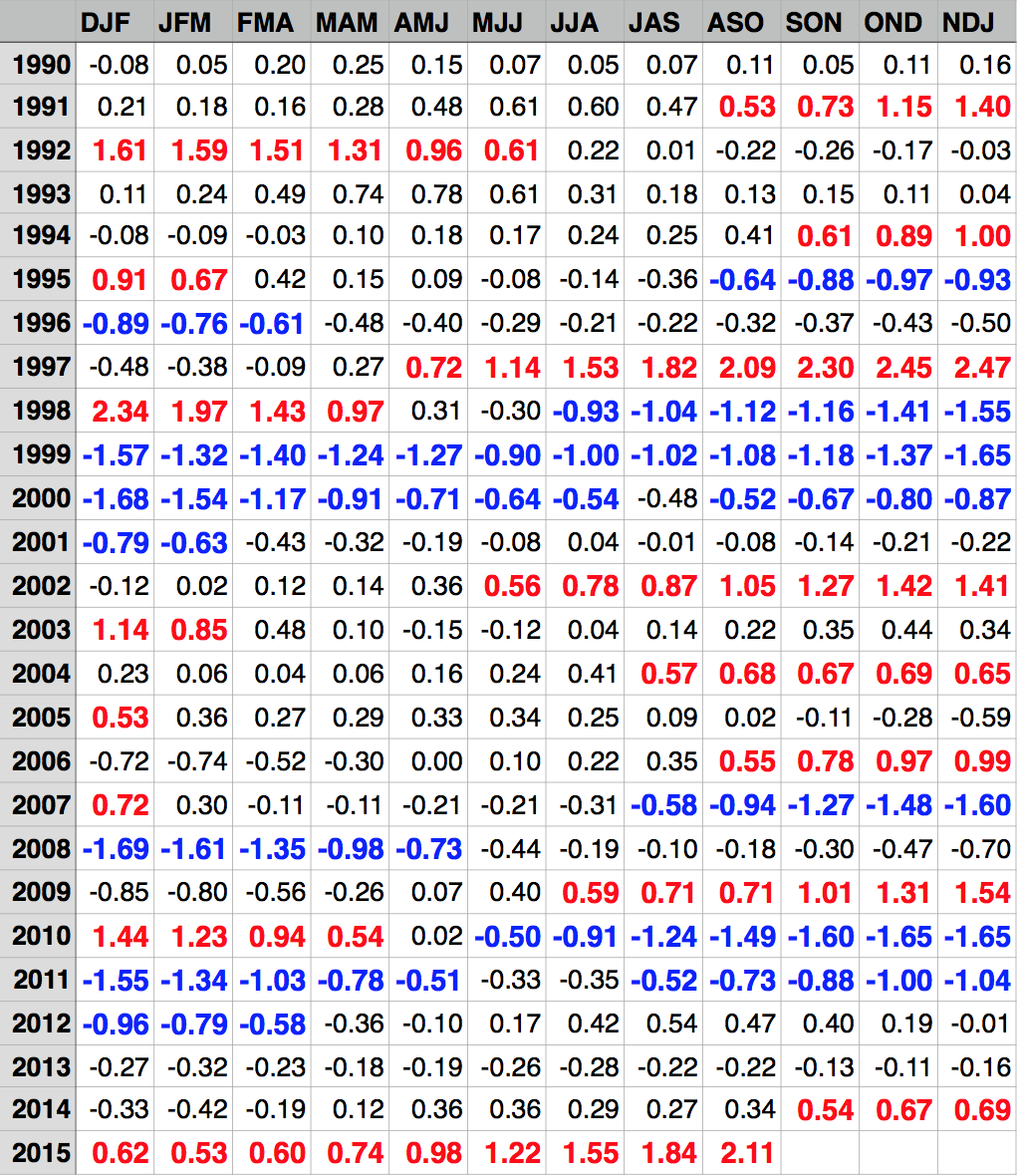 webberweather's tweet image. NCEP R1 Oceanic Nino Index (1990-Present). We're still ahead of 1997-98 in this dataset. #SuperElNino #Climate