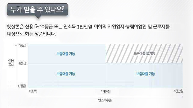 햇살론은 연 8%대 전후의 상당히 낮은 금리로 사업자금이나 생계자금, 대환자금을 지원해주고 있습니다. goo.gl/FPvsnG