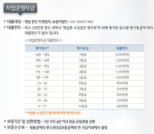 대부업체 등에서 비싼 이자를 내던 분들도 햇살론으로 갈아탈 수 있습니다. 사업자금, 생계자금을 계획하고 있는 분들에게는 더없이 좋은 기회입니다. goo.gl/FPvsnG