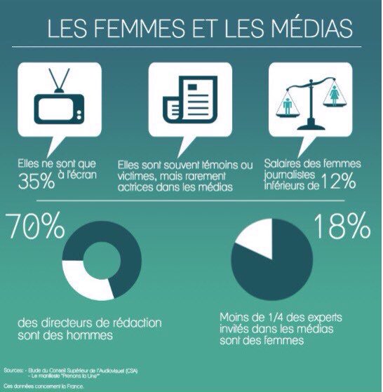 #Médias #Femmes : les chiffres sont clairs ... <a href="/lesrezoteuses/">Les Rézoteuses</a> <a href="/corynenicq/">Coryne Nicq ✨</a> <a href="/Mc_Lanne/">M-Christine Lanne</a> @Womentoleaders <a href="/BoostElles/">Goretty FERREIRA</a>