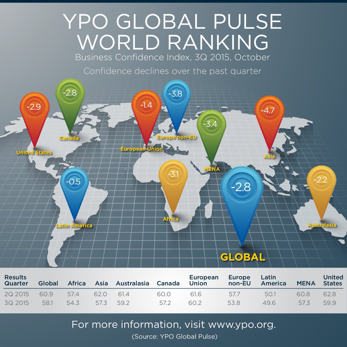 YPO's tweet photo. #YPOGlobalPulse: Global Confidence Index declines for the 5th consecutive quarter https://t.co/PIQ6Fyh2uV https://t.co/0wk7K2geyD