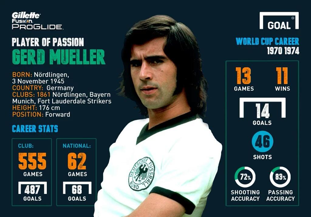Happy birthday 70th Muller 