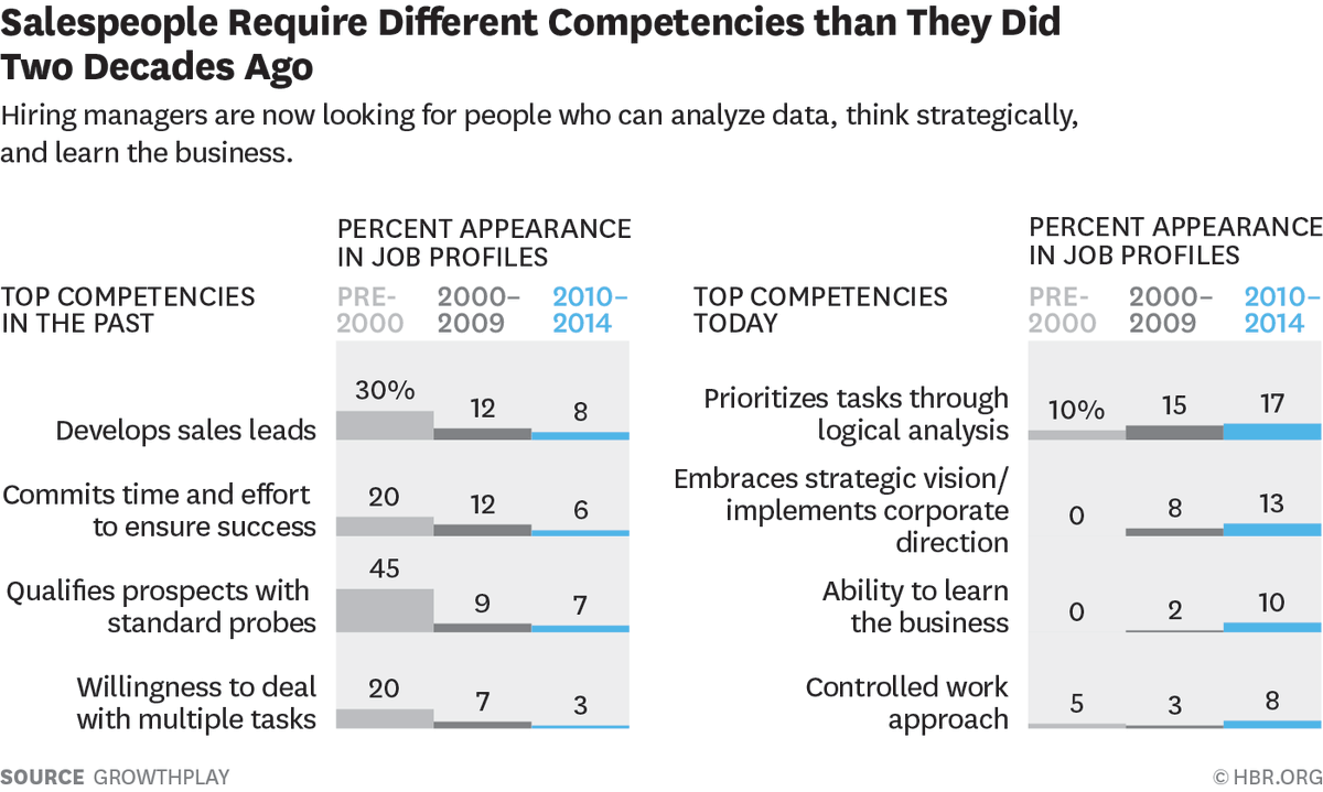 HarvardBiz's tweet photo. The Best Ways to Hire Salespeople https://t.co/qtVK2VmoIw https://t.co/o3xqeW3hag