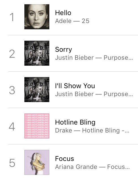 AlexCruz0's tweet photo. SO PROUD OF JUSTIN! 3 SONGS ON ITUNES TOP 10! 😭👏 #Sorry #IllShowYou #WhatDoYouMean 🎶🎧👌 #Purpose https://t.co/JWf9GCte2R