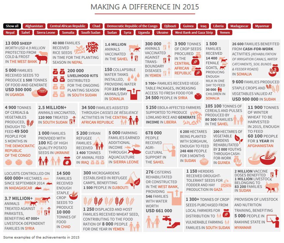 FAOemergencies's tweet photo. #UNFAO: Making a difference in 2015 #FHA2015 https://t.co/C2Vq9nfjJu https://t.co/r1IN1oWPCN