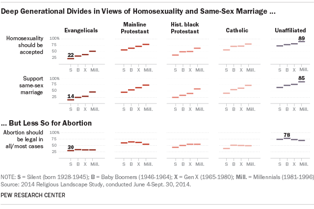 Deep generational divides among religious groups on homosexuality &amp; same-sex marriage pewrsr.ch/1MerlYb