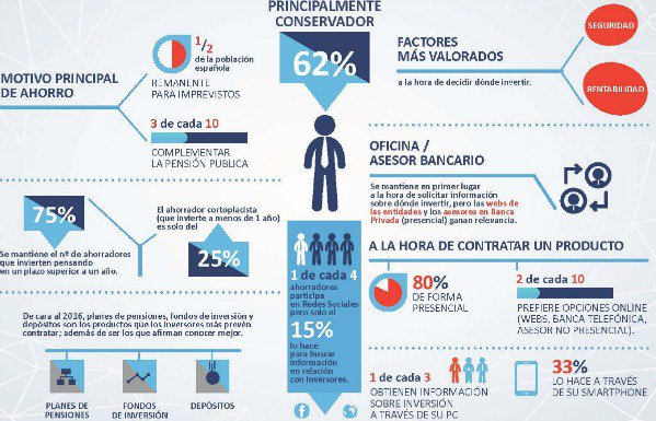 Invertia's tweet photo. ¿Preferentes, crisis? El 62% de los ahorradores se declara conservador https://t.co/3g4Wwu2Nmv https://t.co/KcygJe2TRT