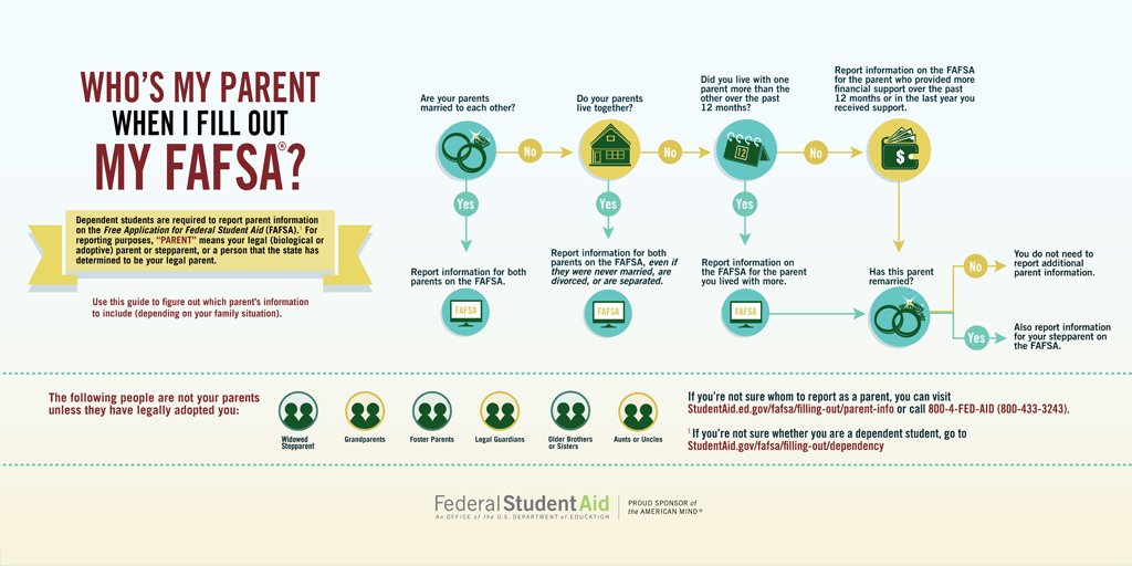 FAFSA's tweet photo. Knowing which parent(s) to list on your FAFSA can be tricky. This infographic will help: https://t.co/6ChtSqSrV2 https://t.co/3VGSEZ8K3u