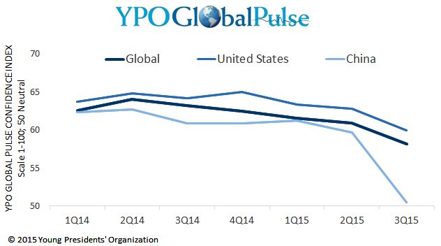 YPO's tweet photo. #YPOGlobalPulse: U.S. CEO confidence drops 2.9 points, continuing its steady 12-mo decline https://t.co/pNZQCDw2md https://t.co/Ng449dxFah