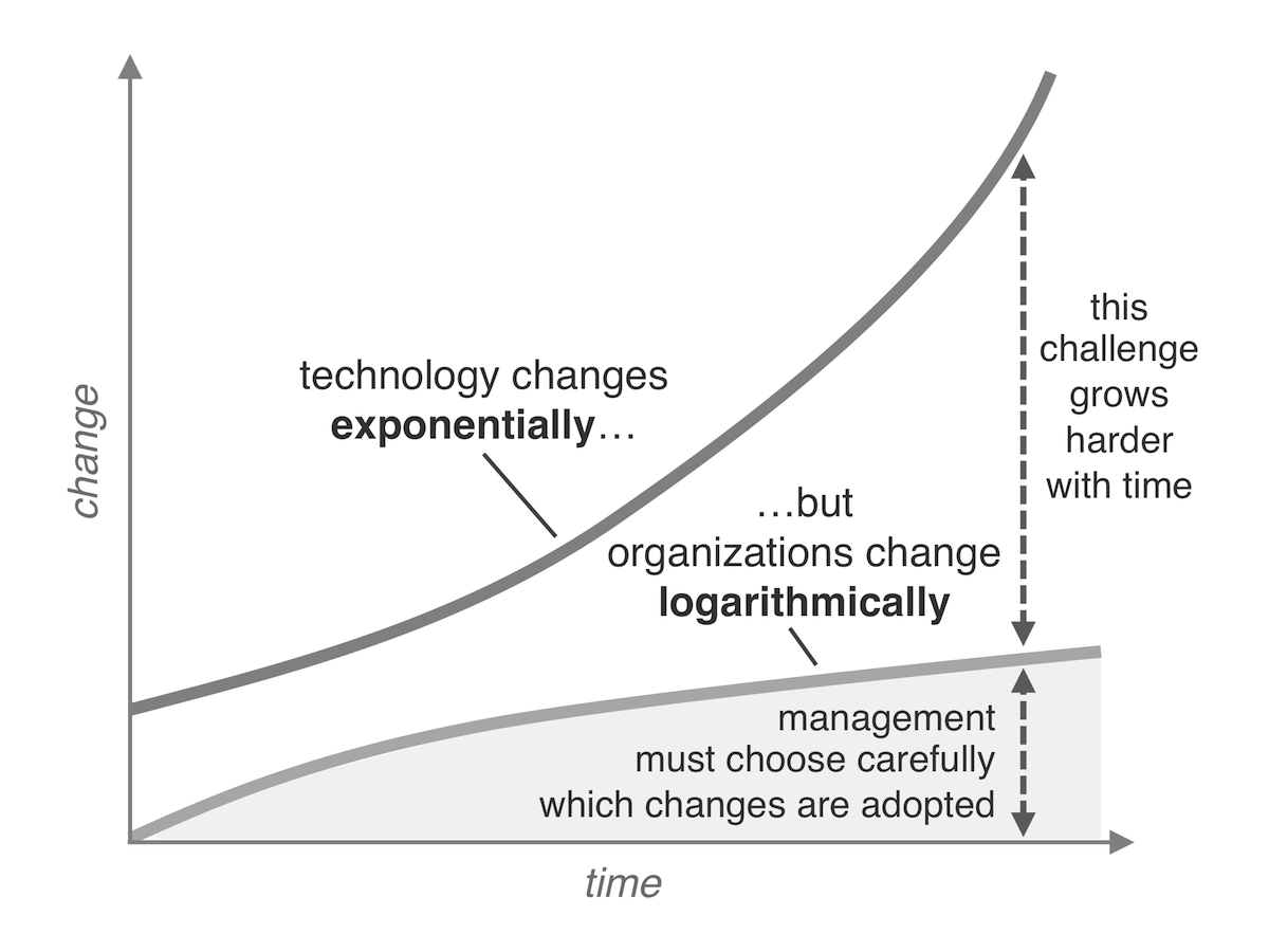 chiefmartec's tweet photo. Tidying up an illustration of Martec's Law — the quintessential management challenge of the 21st century. #MarTech https://t.co/64okrjLJ69