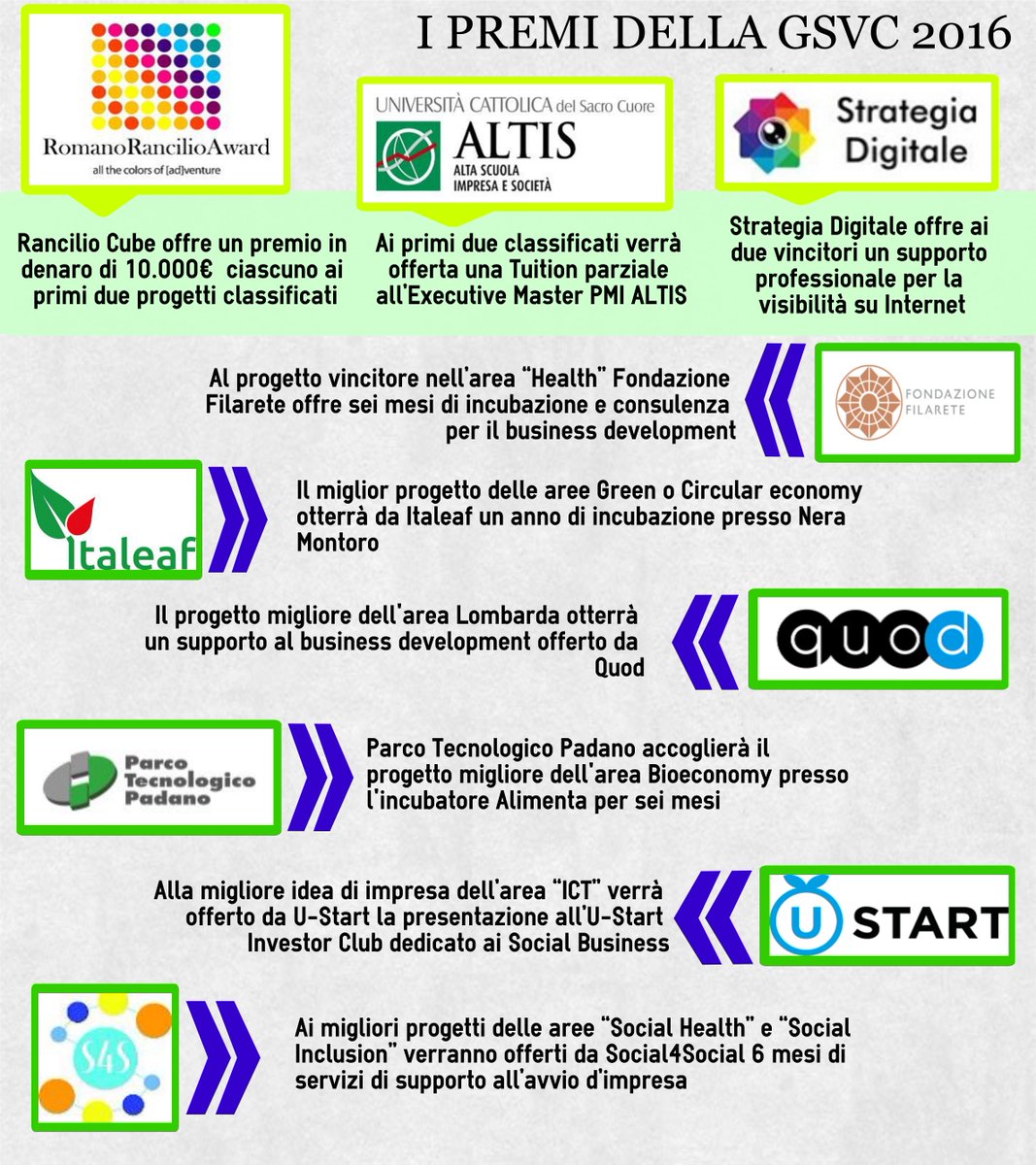GsvcItaly's tweet image. i premi della #GSVC 2016 di @S4Snet @FFilarete @UStart_biz @Italeaf @PTPLodi #Ranciliocube #Strategiadigitale