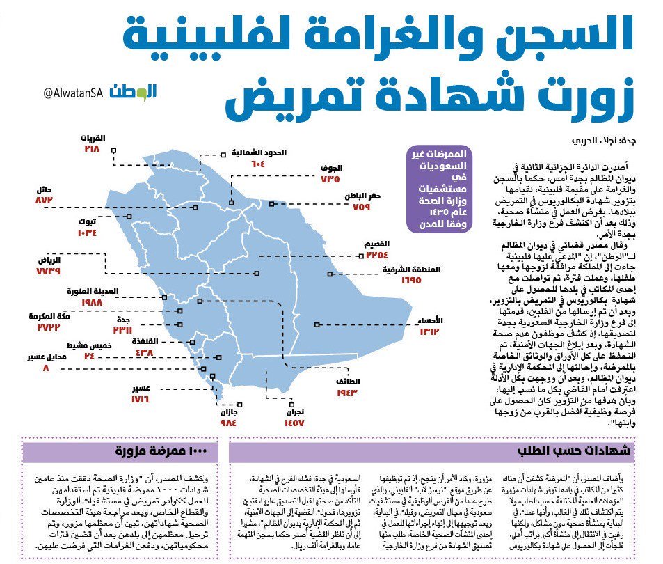 New_M3lomat's tweet photo. #ديوان_المظالم يُصدر حكماً بالسجن والغرامة على مقيمة فلبينية،لقيامها بتزوير شهادة البكالوريوس في التمريض!.

#الصحة
- https://t.co/q0kxVhDNDE