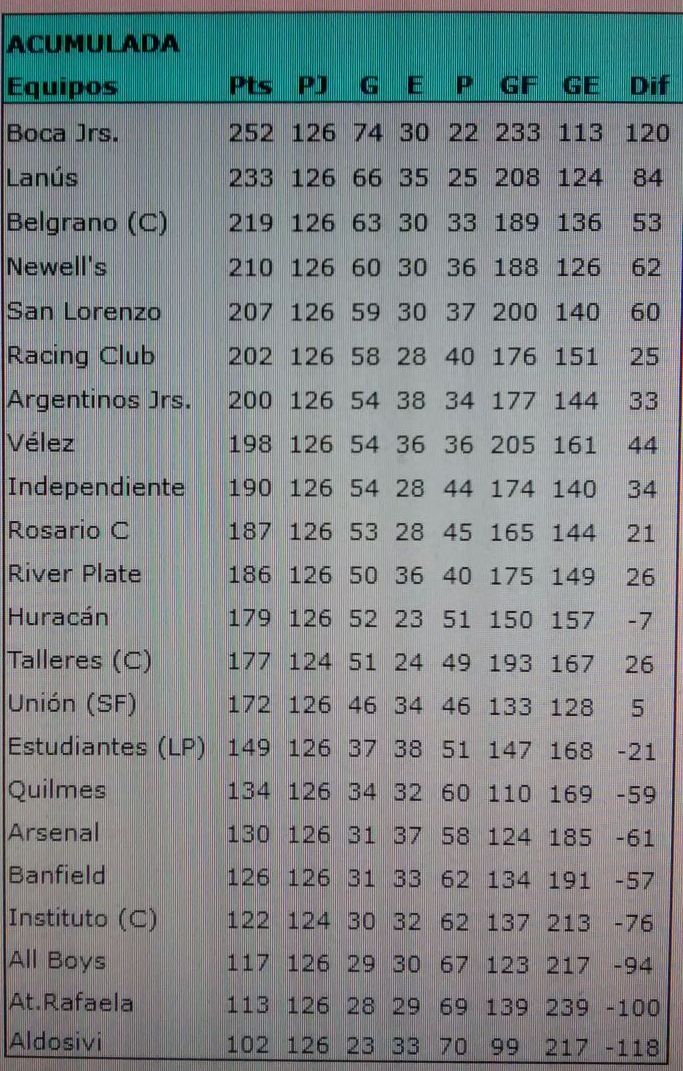 Tabla final de la Copa Campeonato