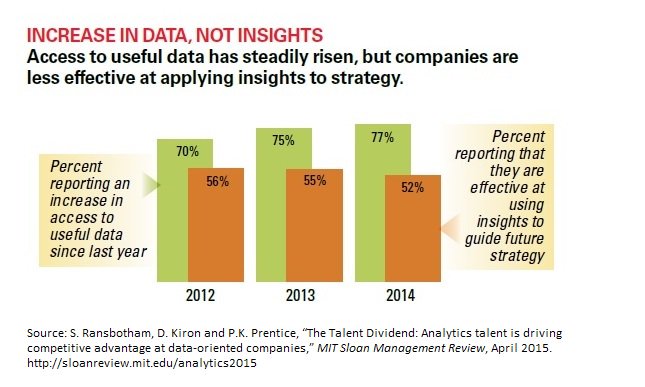 mitsmr's tweet photo. Access to #data is up, but effectiveness at applying insights is down https://t.co/Ue74Tg9WzE https://t.co/Ugyr8Q1Shb