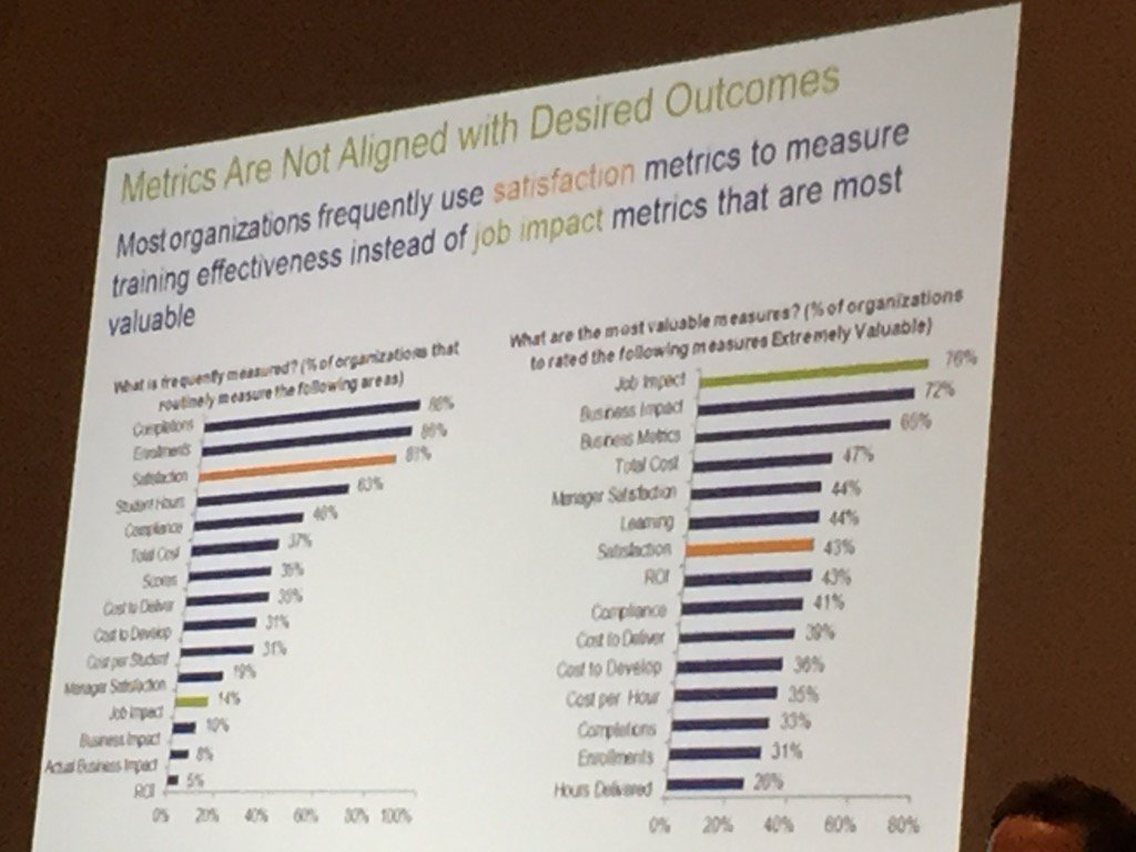 DaveHallmon's tweet image. Learning from @Deloitte most orgs only measure #learningsatisfaction and not training effectiveness #learning2015