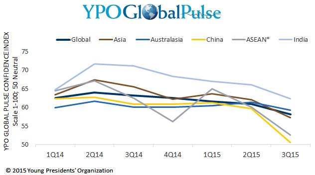 YPO's tweet photo. #YPOGlobalPulse: Mixed Signals from China Result in Drop in Confidence Among Asian CEOs https://t.co/UR9QQclrfB https://t.co/4gCfha75F9