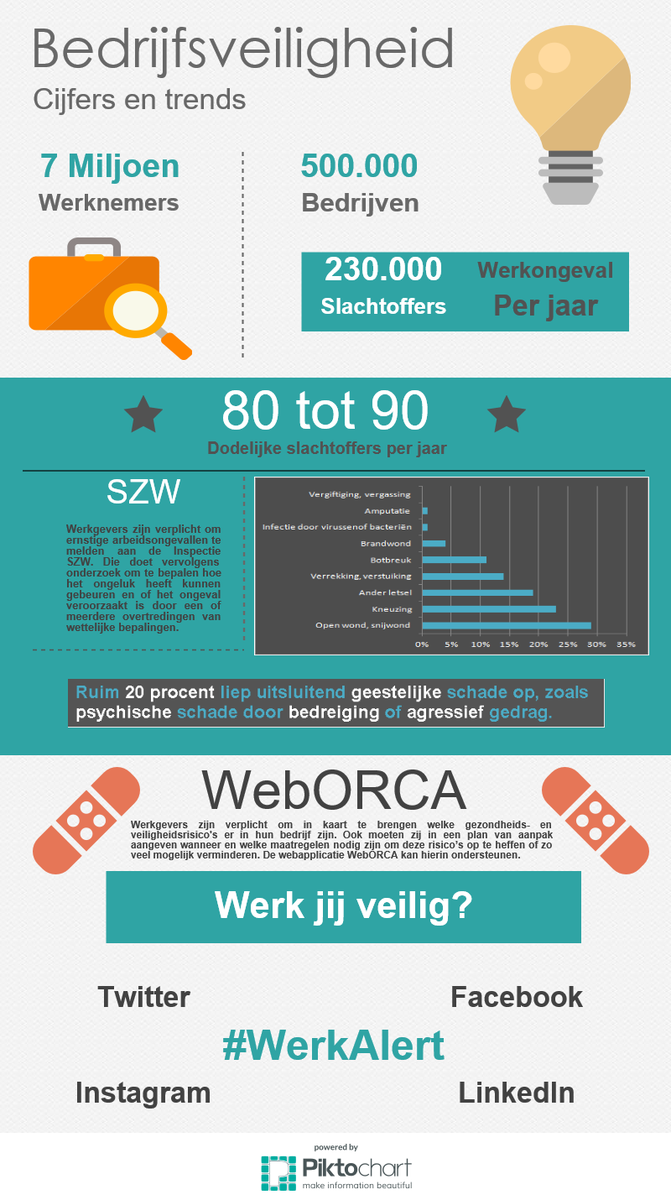 WerkAlert's tweet image. werkalert.eu/blog/infograph… #bedrijfsveiligheid #werkalert #cijfers #feiten