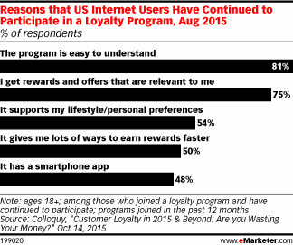 gagne_benoit's tweet photo. What Keeps #LoyaltyProgram Participation High #loyalty #MarketingAutomation https://t.co/fPXlFIYCgv via @eMarketer https://t.co/sWn5pZ59mw