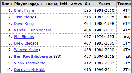 Happy 60th Birthday, Phil Simms! Only 4 QBs in history were sacked more often than Simms  